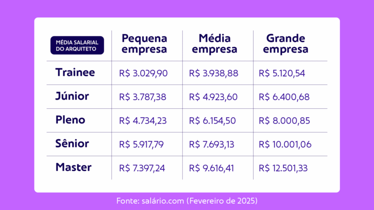 Arquiteto: áreas de atuação, salário e como se destacar na carreira ...