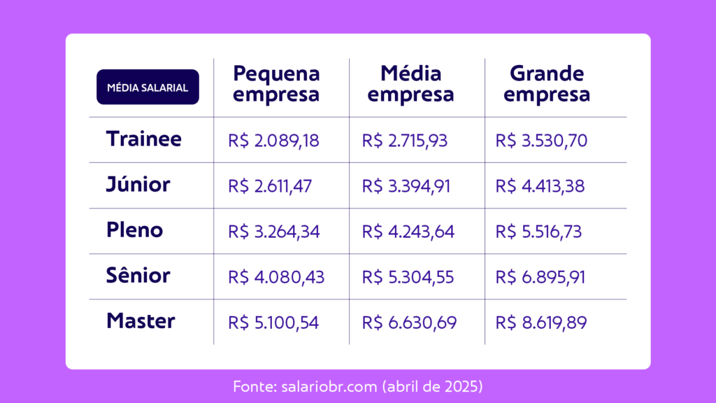 Quanto ganha um analista administrativo?