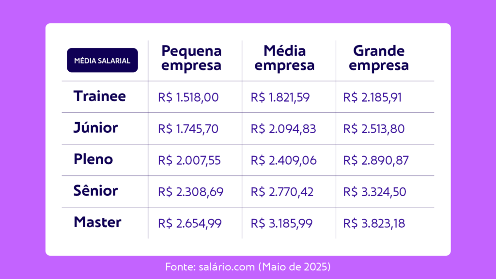 Qual é o salário de um digitador?