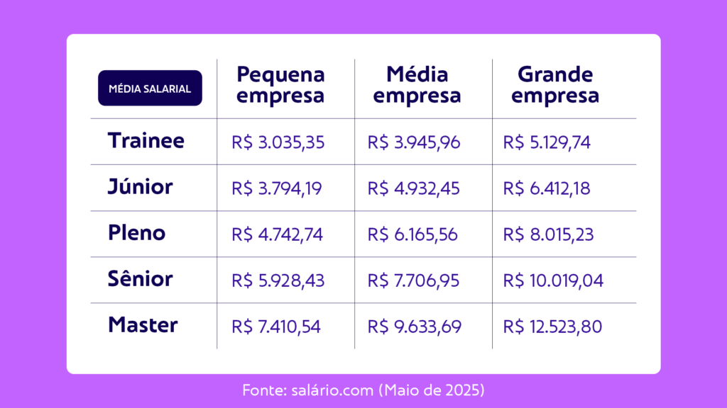 Quanto ganha um profissional de TI